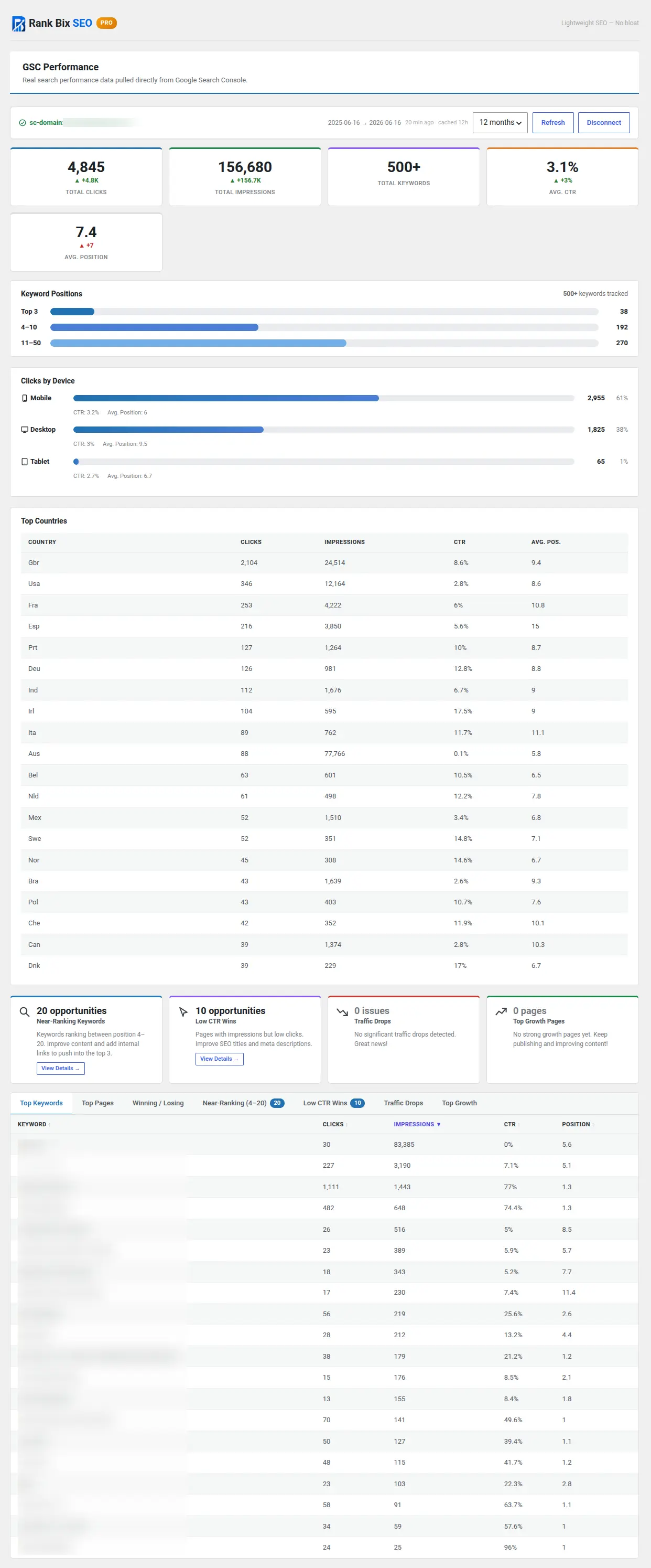 Rank Bix Pro GSC Performance dashboard showing clicks, impressions, CTR and position from Google Search Console